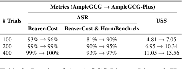 Figure 3 for AmpleGCG-Plus: A Strong Generative Model of Adversarial Suffixes to Jailbreak LLMs with Higher Success Rates in Fewer Attempts