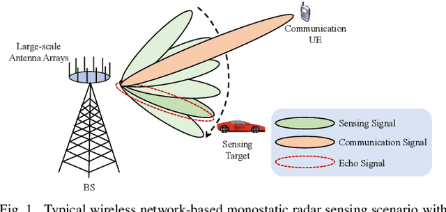Figure 1 for Cross-Domain Waveform Design for 6G Integrated Sensing and Communication