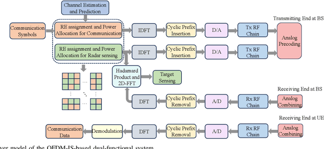 Figure 2 for Cross-Domain Waveform Design for 6G Integrated Sensing and Communication