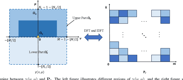 Figure 3 for Cross-Domain Waveform Design for 6G Integrated Sensing and Communication