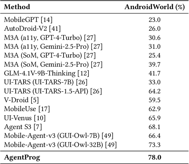 Figure 2 for AgentProg: Empowering Long-Horizon GUI Agents with Program-Guided Context Management