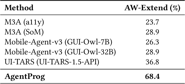 Figure 4 for AgentProg: Empowering Long-Horizon GUI Agents with Program-Guided Context Management