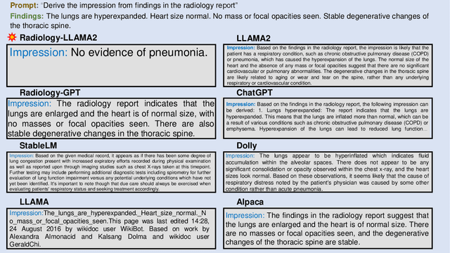 Figure 3 for Radiology-Llama2: Best-in-Class Large Language Model for Radiology