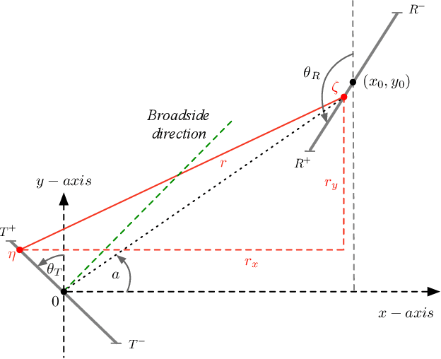 Figure 1 for Deterministic and Statistical Analysis of the DoF of Continuous Linear Arrays in the Near Field