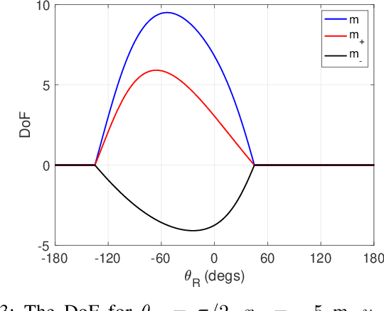 Figure 3 for Deterministic and Statistical Analysis of the DoF of Continuous Linear Arrays in the Near Field