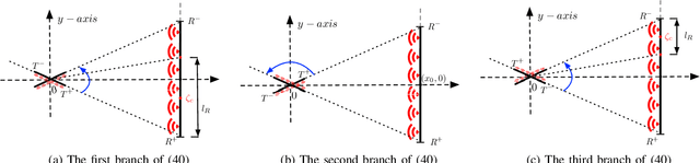 Figure 4 for Deterministic and Statistical Analysis of the DoF of Continuous Linear Arrays in the Near Field
