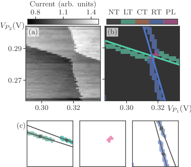 Figure 1 for Automated extraction of capacitive coupling for quantum dot systems