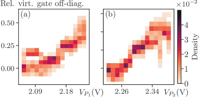 Figure 4 for Automated extraction of capacitive coupling for quantum dot systems