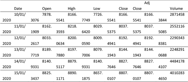 Figure 2 for Prediction Of Cryptocurrency Prices Using LSTM, SVM And Polynomial Regression