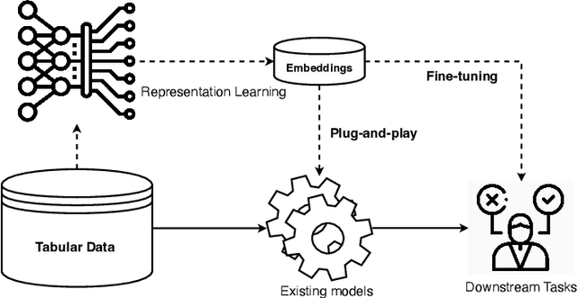 Figure 3 for ReConTab: Regularized Contrastive Representation Learning for Tabular Data