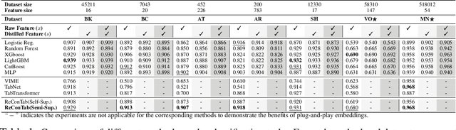 Figure 2 for ReConTab: Regularized Contrastive Representation Learning for Tabular Data