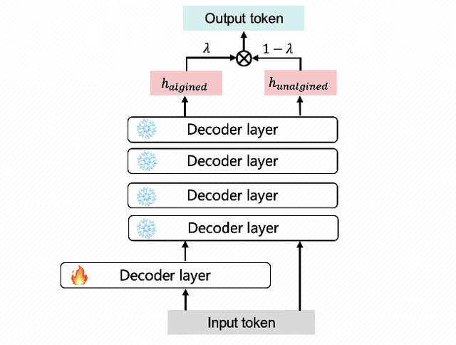 Figure 1 for Adding Alignment Control to Language Models