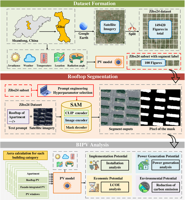 Figure 1 for SolarSAM: Building-scale Photovoltaic Potential Assessment Based on Segment Anything Model (SAM) and Remote Sensing for Emerging City
