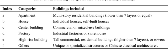 Figure 2 for SolarSAM: Building-scale Photovoltaic Potential Assessment Based on Segment Anything Model (SAM) and Remote Sensing for Emerging City