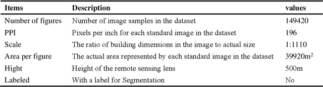 Figure 3 for SolarSAM: Building-scale Photovoltaic Potential Assessment Based on Segment Anything Model (SAM) and Remote Sensing for Emerging City