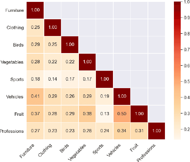 Figure 2 for Enhancing Interpretability using Human Similarity Judgements to Prune Word Embeddings