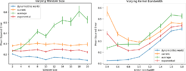 Figure 1 for Tracking Dynamic Gaussian Density with a Theoretically Optimal Sliding Window Approach