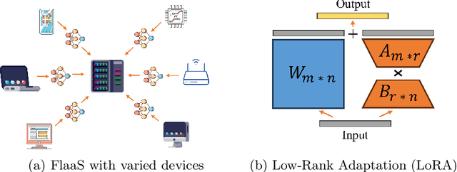 Figure 1 for RBLA: Rank-Based-LoRA-Aggregation for Fine-tuning Heterogeneous Models in FLaaS