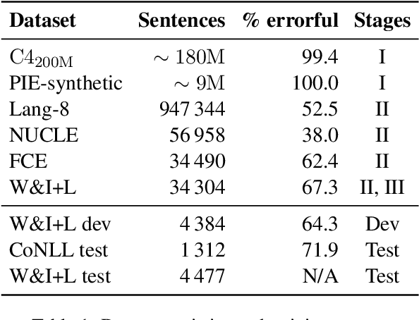 Figure 1 for Efficient Grammatical Error Correction Via Multi-Task Training and Optimized Training Schedule