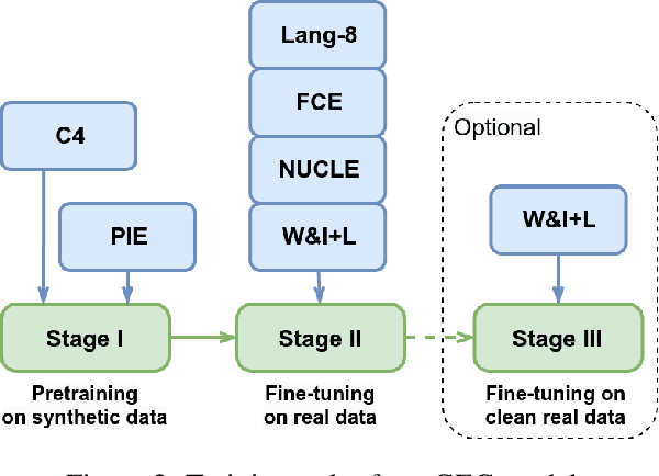 Figure 3 for Efficient Grammatical Error Correction Via Multi-Task Training and Optimized Training Schedule