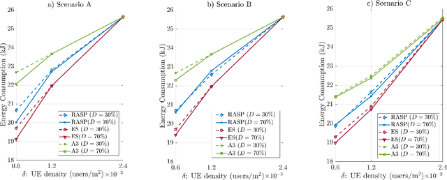 Figure 2 for A Lightweight Machine Learning Approach for Delay-Aware Cell-Switching in 6G HAPS Networks
