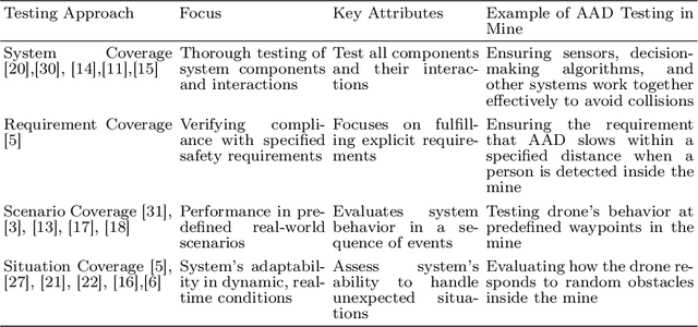 Figure 1 for SCALOFT: An Initial Approach for Situation Coverage-Based Safety Analysis of an Autonomous Aerial Drone in a Mine Environment