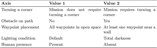 Figure 4 for SCALOFT: An Initial Approach for Situation Coverage-Based Safety Analysis of an Autonomous Aerial Drone in a Mine Environment