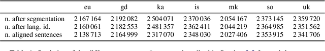Figure 1 for Scaling Low-Resource MT via Synthetic Data Generation with LLMs