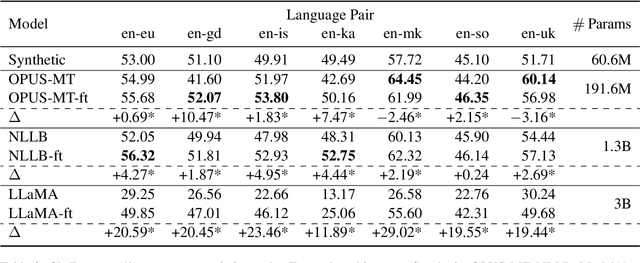 Figure 4 for Scaling Low-Resource MT via Synthetic Data Generation with LLMs