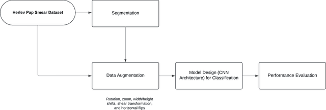 Figure 1 for Segmentation and Classification of Pap Smear Images for Cervical Cancer Detection Using Deep Learning