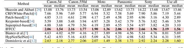 Figure 2 for Integral Fast Fourier Color Constancy