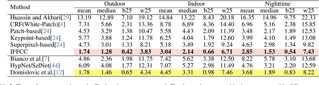 Figure 4 for Integral Fast Fourier Color Constancy