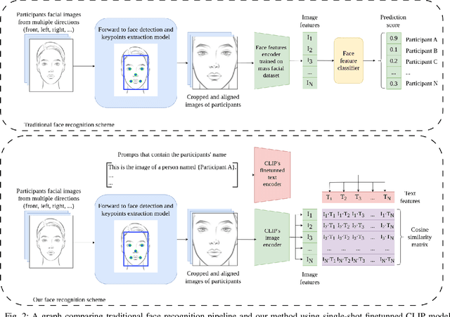 Figure 2 for CLIP Unreasonable Potential in Single-Shot Face Recognition