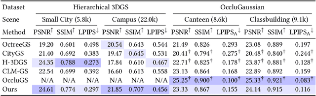 Figure 4 for A LoD of Gaussians: Unified Training and Rendering for Ultra-Large Scale Reconstruction with External Memory