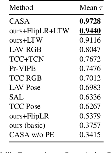 Figure 4 for A Light-Weight Contrastive Approach for Aligning Human Pose Sequences