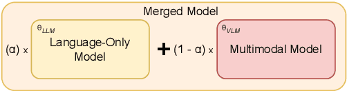 Figure 1 for Model Merging to Maintain Language-Only Performance in Developmentally Plausible Multimodal Models