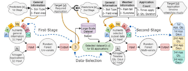 Figure 2 for Machine Learning-based Nutrient Application's Timeline Recommendation for Smart Agriculture: A Large-Scale Data Mining Approach