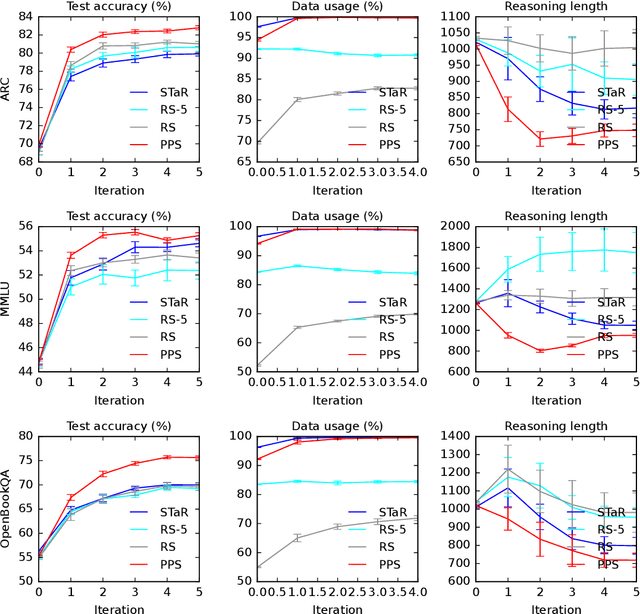 Figure 3 for Learning to Reason in LLMs by Expectation Maximization