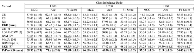 Figure 2 for FoPro-KD: Fourier Prompted Effective Knowledge Distillation for Long-Tailed Medical Image Recognition