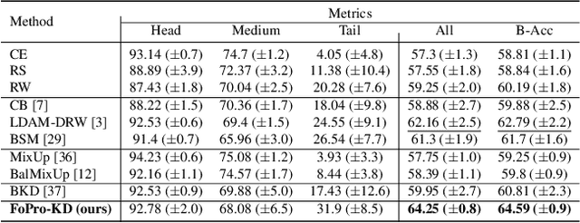 Figure 4 for FoPro-KD: Fourier Prompted Effective Knowledge Distillation for Long-Tailed Medical Image Recognition