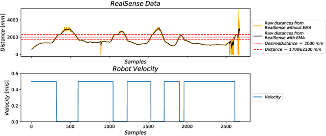 Figure 3 for Follow me: an architecture for user identification and social navigation with a mobile robot