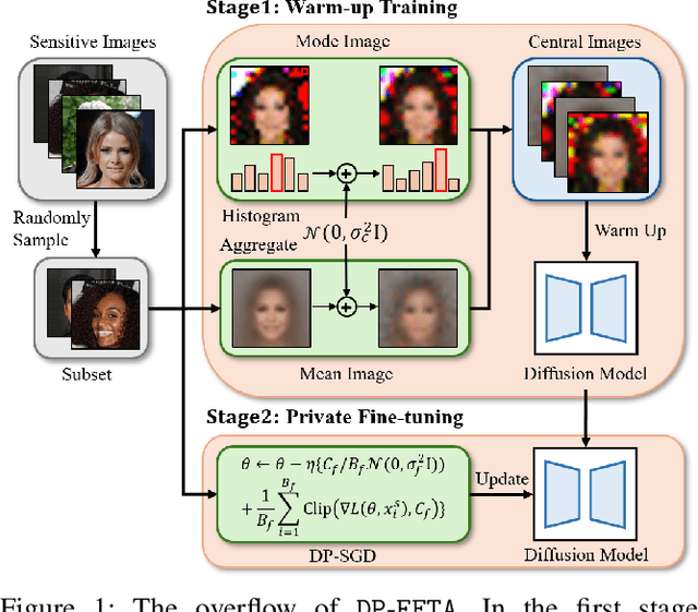 Figure 1 for From Easy to Hard: Building a Shortcut for Differentially Private Image Synthesis