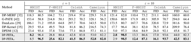 Figure 4 for From Easy to Hard: Building a Shortcut for Differentially Private Image Synthesis