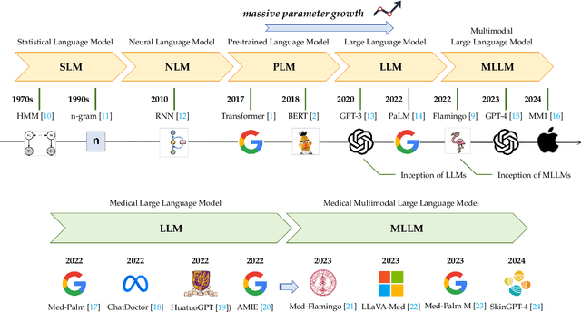 Figure 1 for Multimodal Large Language Models for Medicine: A Comprehensive Survey