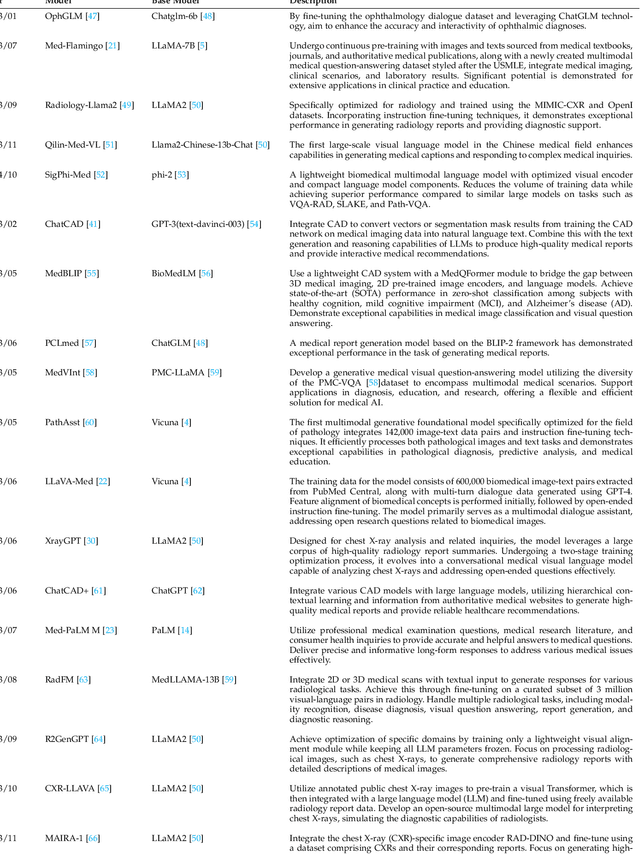 Figure 2 for Multimodal Large Language Models for Medicine: A Comprehensive Survey