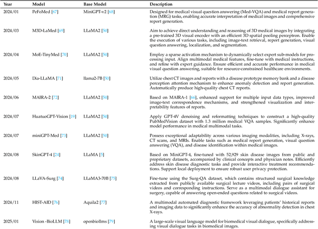 Figure 3 for Multimodal Large Language Models for Medicine: A Comprehensive Survey