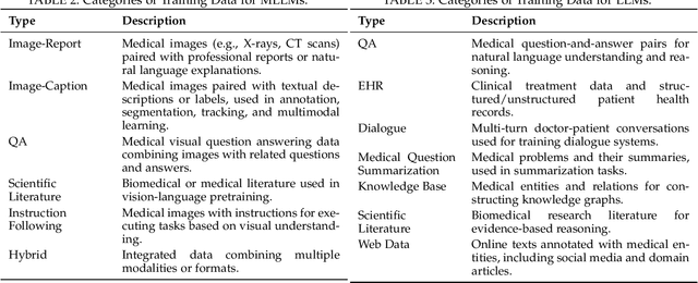 Figure 4 for Multimodal Large Language Models for Medicine: A Comprehensive Survey