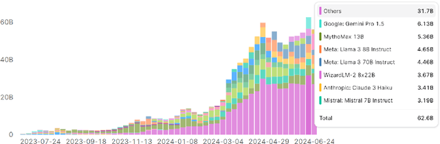 Figure 1 for Arena Learning: Build Data Flywheel for LLMs Post-training via Simulated Chatbot Arena