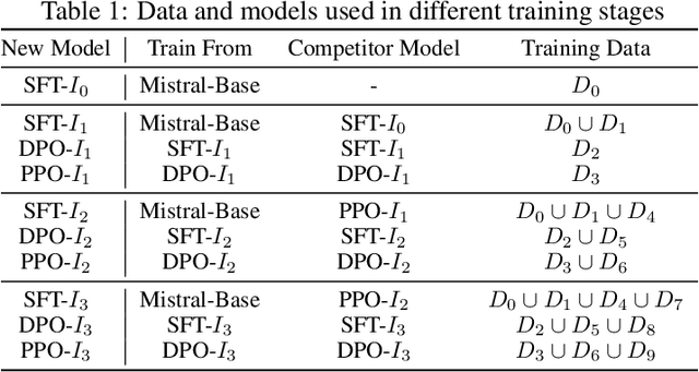 Figure 2 for Arena Learning: Build Data Flywheel for LLMs Post-training via Simulated Chatbot Arena