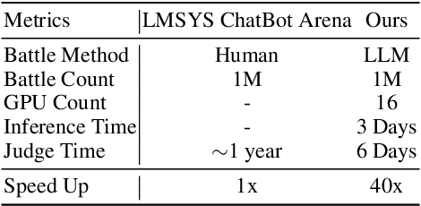 Figure 4 for Arena Learning: Build Data Flywheel for LLMs Post-training via Simulated Chatbot Arena